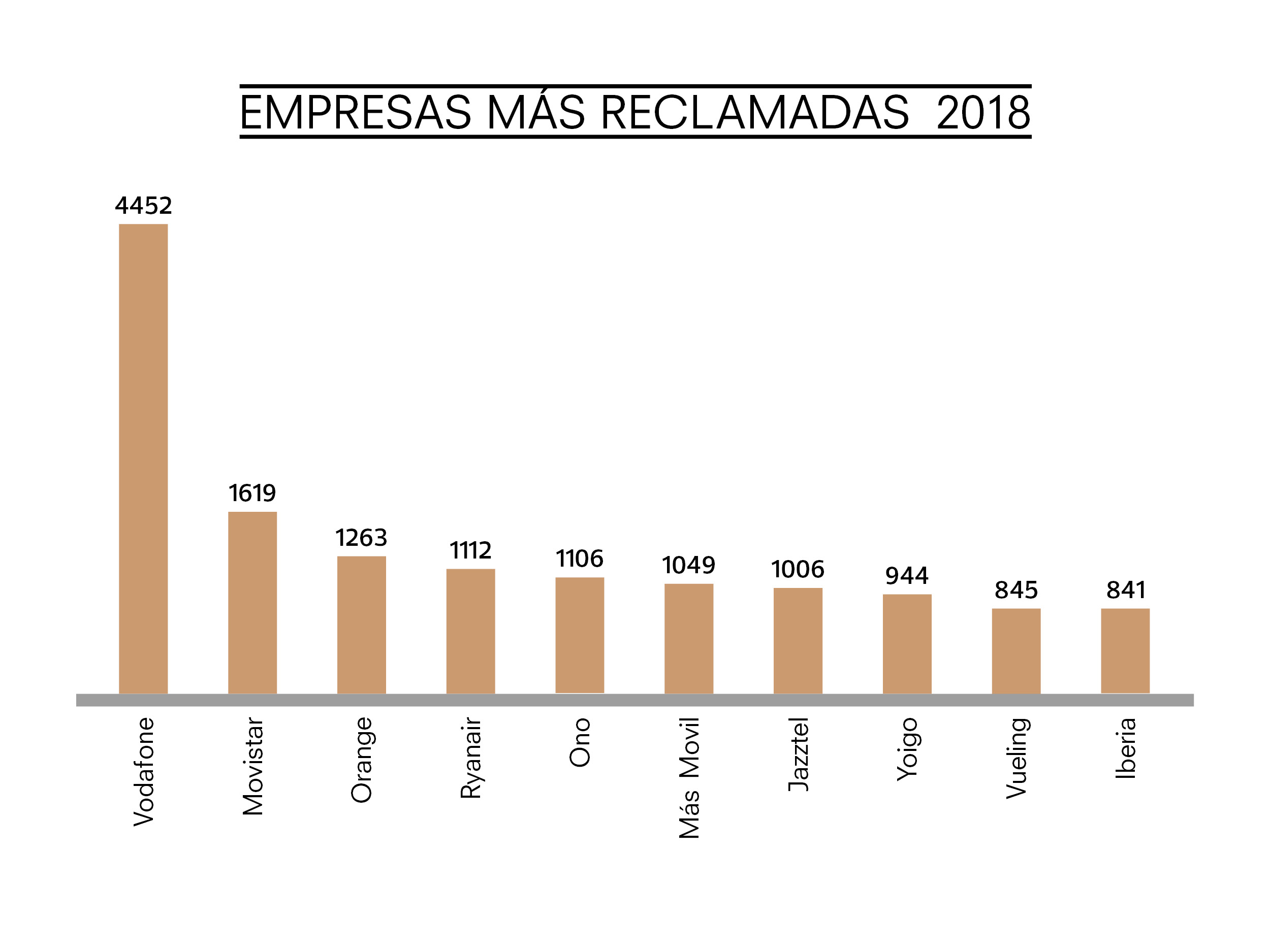empresas más reclamadas 2018